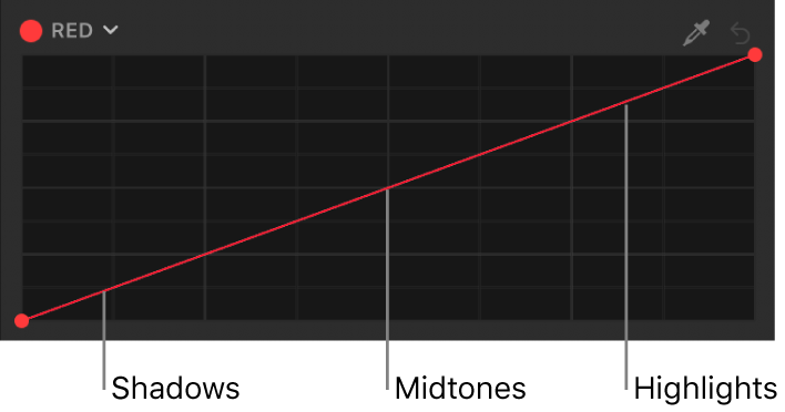 La curva de color Rojo que muestra las áreas tonales de la imagen (sombras, tonos medios y puntos de luz) distribuidas a lo largo de la curva