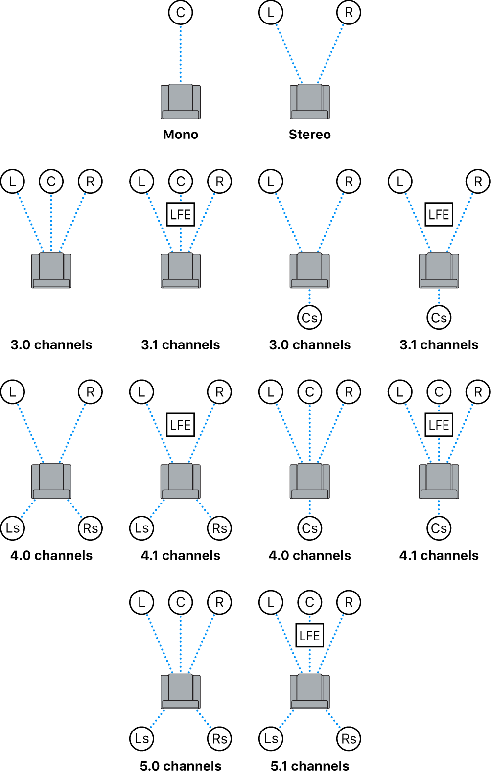 Diagrama donde se muestran las disposiciones disponibles para canales de audio