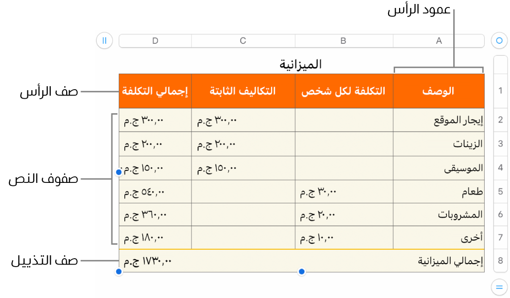 جدول يعرض أعمدة وصفوف الرأس، والمحتوى، والتذييل، والمقابض لإضافة الصفوف والأعمدة أو حذفها.