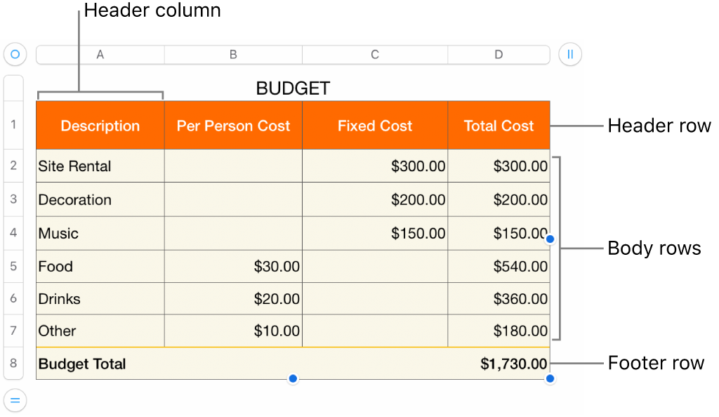 A table showing header, body, and footer rows and columns, and handles for adding or deleting rows or columns.