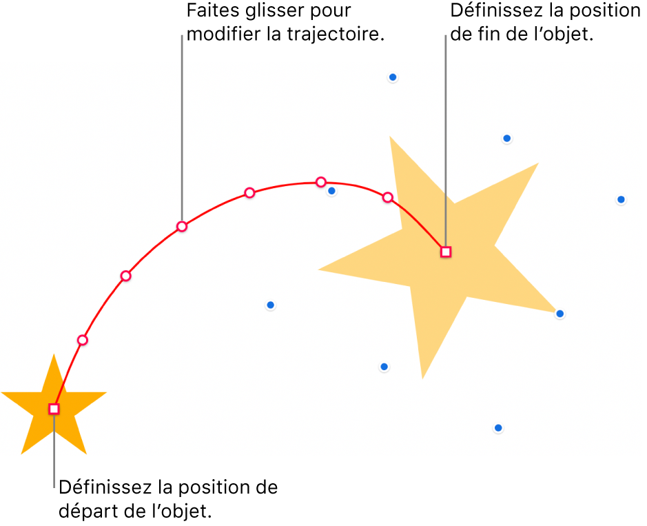 Un objet avec une trajectoire d’animation courbe personnalisée. Un objet opaque indique le point de départ, tandis qu’un objet fantôme marque le point d’arrivée. Vous pouvez faire glisser les points sur la trajectoire afin de modifier sa forme.