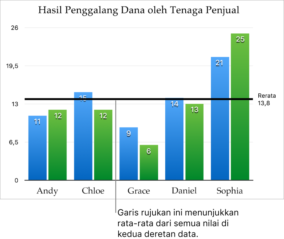 Bagan kolom dengan garis rujukan yang menampilkan nilai rata-rata.