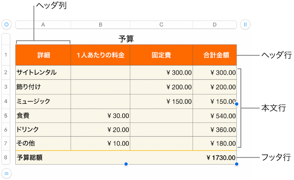 ヘッダ、本文、およびフッタ行と列、および行や列を追加または削除するためのハンドルが表示されている表。