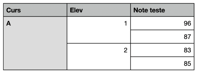 Un tabel afișând seturi de celule comasate pentru organizarea notelor pentru doi elevi dintr-o clasă.