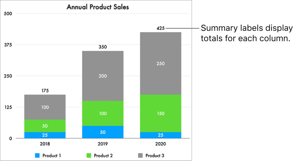 A stacked bar chart with three columns of data, and a summary label showing total sales at the top of each.