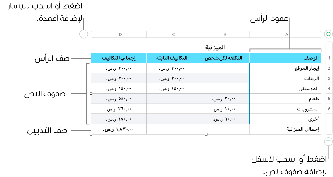 جدول يعرض أعمدة وصفوف الرأس، والمحتوى، والتذييل، والمقابض لإضافة الصفوف والأعمدة أو حذفها.