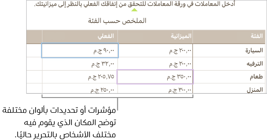 مؤشرات أو تحديدات بألوان مختلفة توضح المكان الذي يقوم فيه مختلف الأشخاص بالتحرير.