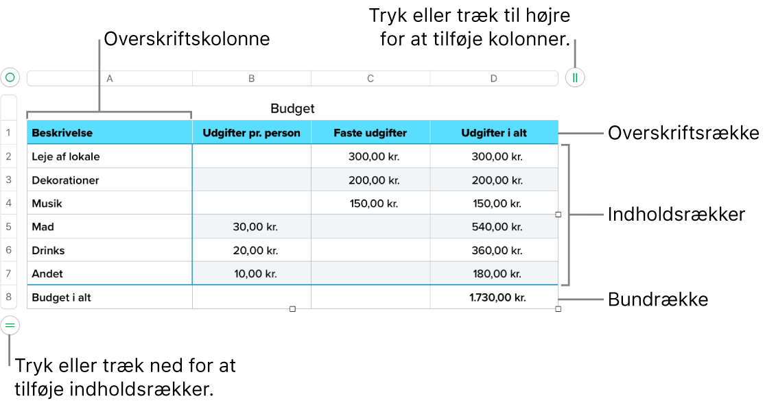 En tabel med overskrifts-, indholds- og bundrækker og -kolonner og håndtag til tilføjelse eller sletning af rækker eller kolonner.