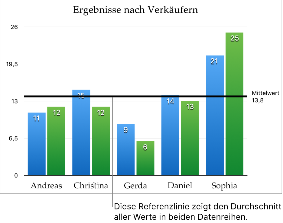 Ein Säulendiagramm mit einer Referenzlinie für den Durchschnittswert