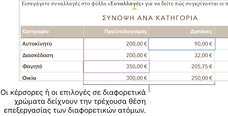 Οι κέρσορες ή οι επιλογές σε διαφορετικά χρώματα δείχνουν τη θέση επεξεργασίας των διαφορετικών ατόμων.