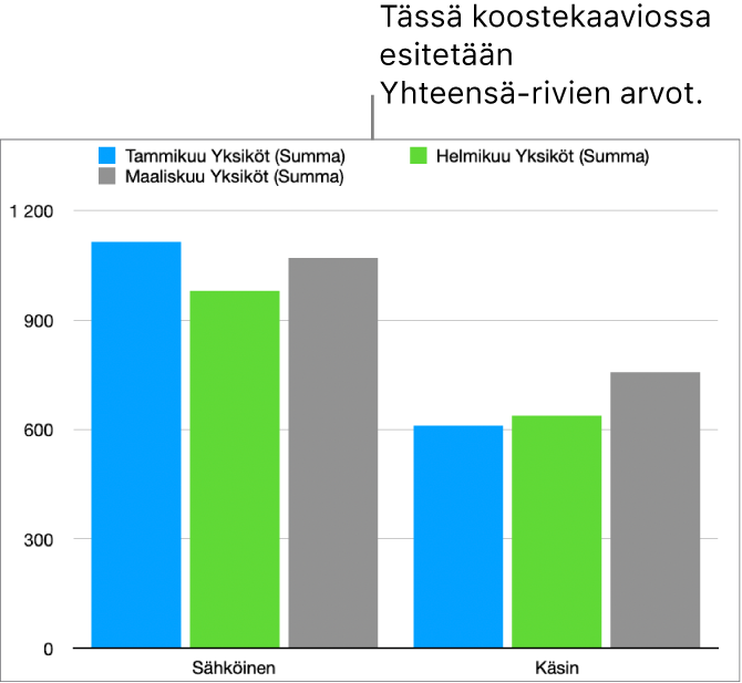 Koostekaavio, jossa on kuvattuna data yllä olevan koostetaulukon Yhteensä-riveiltä.