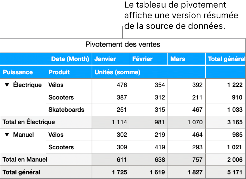 Un tableau croisé dynamique présentant des données synthétisées pour des vélos, des trottinettes et des skateboards, ainsi que des commandes pour afficher certaines données.