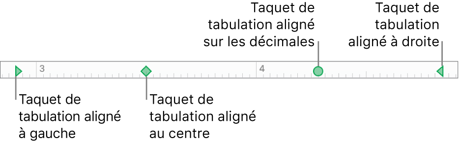 Règle avec des marqueurs pour les marges de paragraphe gauche et droite et tabulations pour l’alignement à gauche, centré, décimal ou à droite.