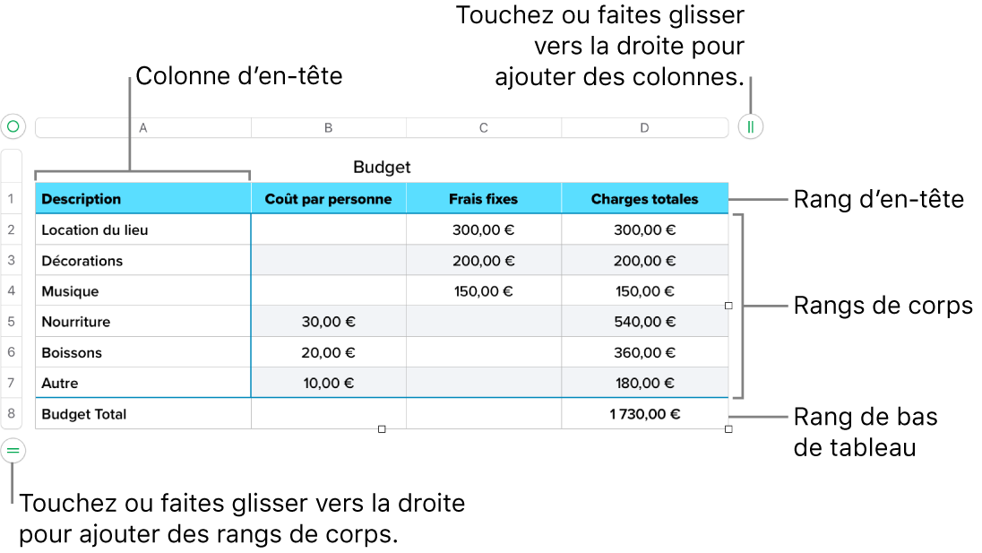 Tableau affichant des rangs et des colonnes d’en-tête, de corps et de bas de tableau, et poignées pour ajouter ou supprimer des rangs ou des colonnes.