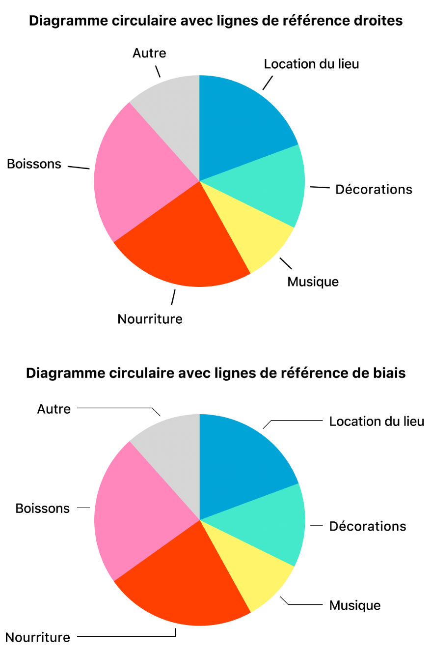 Deux diagrammes circulaires : un avec des lignes de référence droites, l’autre avec des lignes de référence de biais.