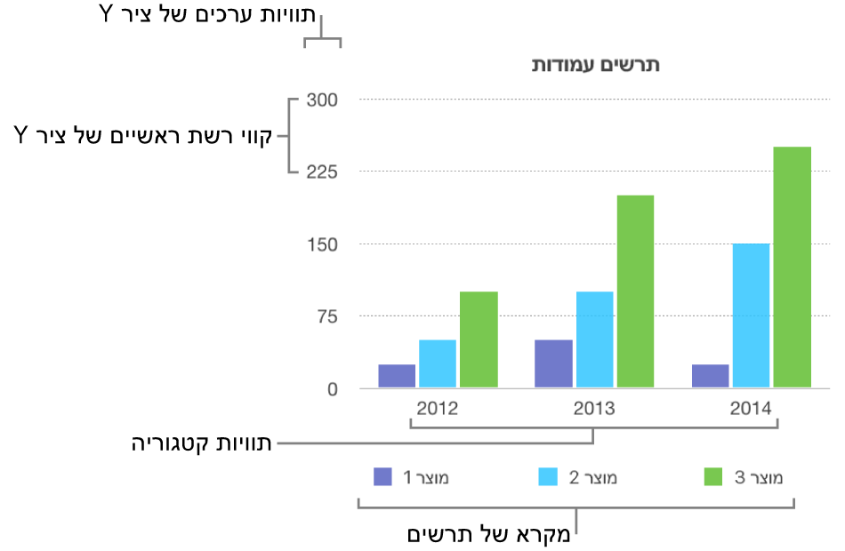 תרשים עמודות המציג את תוויות הצירים ואת מקרא התרשים.