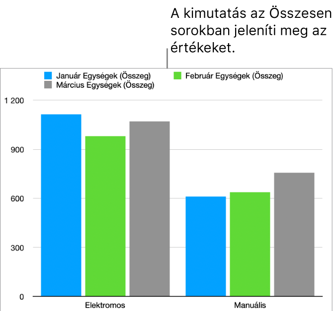 Kimutatásdiagram, amelyen az ábrázolt adatok láthatók a fenti kimutatás Összeg soraiból.