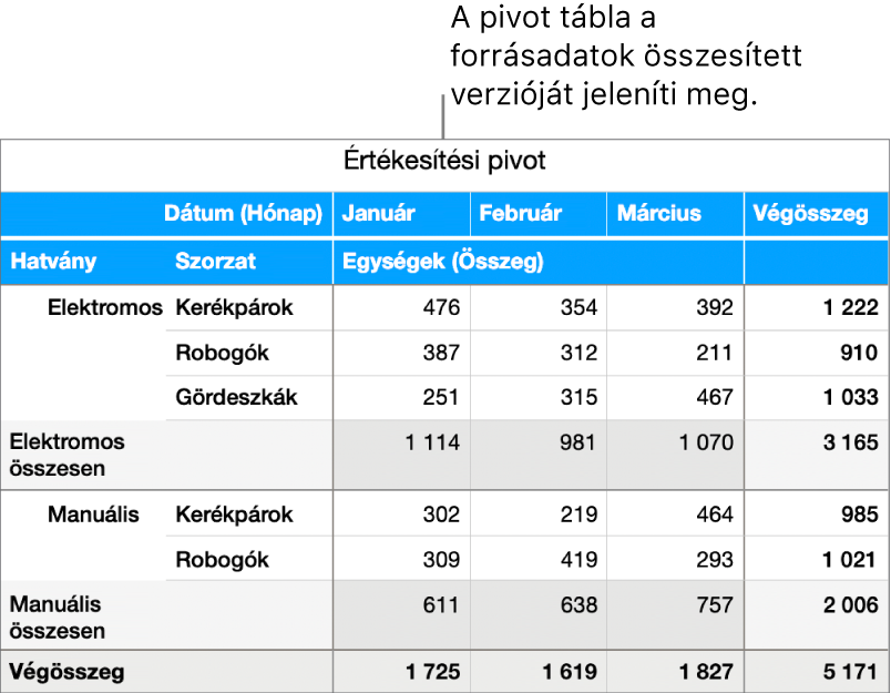 Egy kimutatás összesített adatokkal, illetve az egyes adatok felfedésére szolgáló vezérlőkkel.