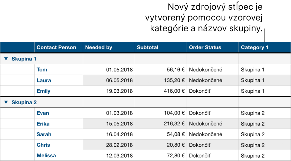 Kategorizovaná tabuľka so vzorovými názvami pre kategóriu a skupiny.