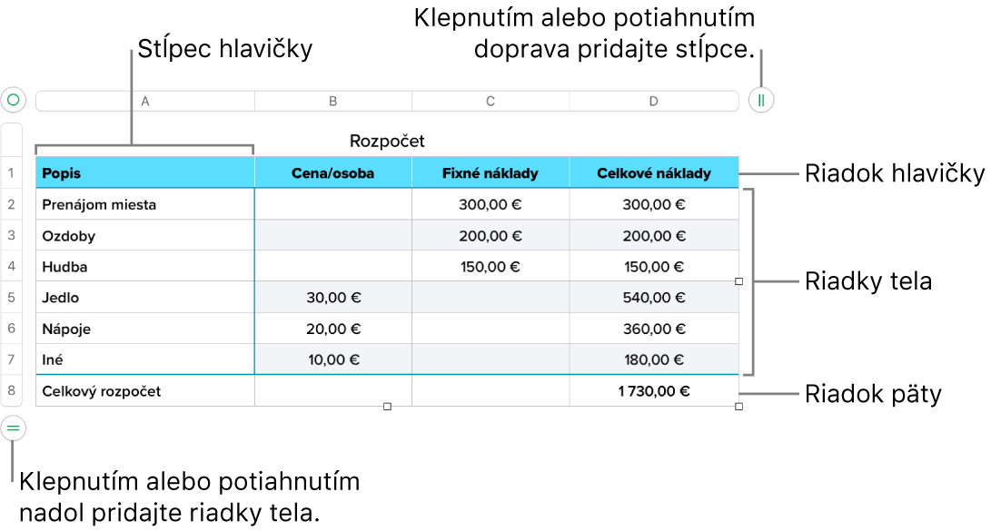 Tabuľka zobrazujúca hlavičku, telo a riadky a stĺpce päty, ako aj úchyty na pridanie alebo vymazanie riadkov či stĺpcov.