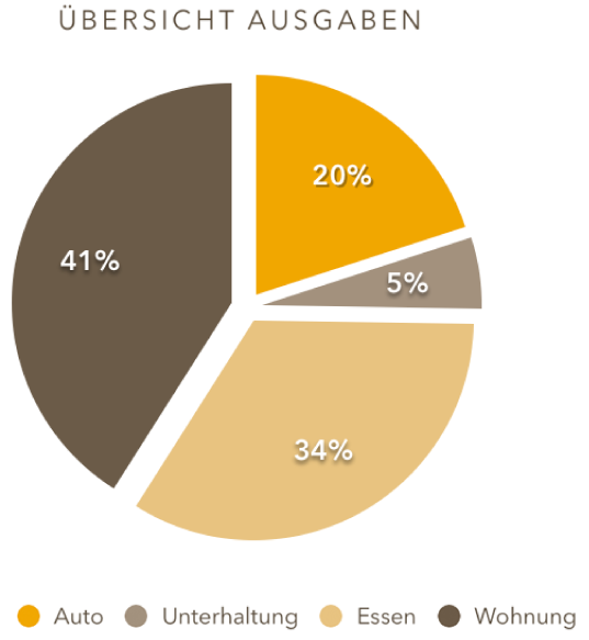 Ein Kreisdiagramm mit getrennten Sektoren