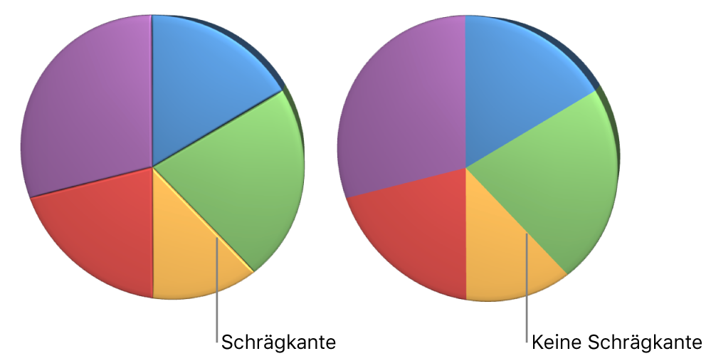 Ein 3D-Kreisdiagramm mit und ohne abgeschrägte Kanten