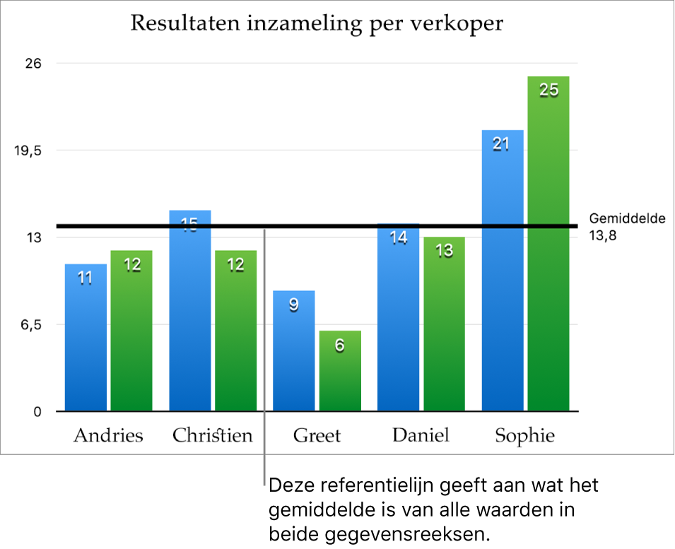 Een kolomdiagram met een referentielijn die de gemiddelde waarde aangeeft.