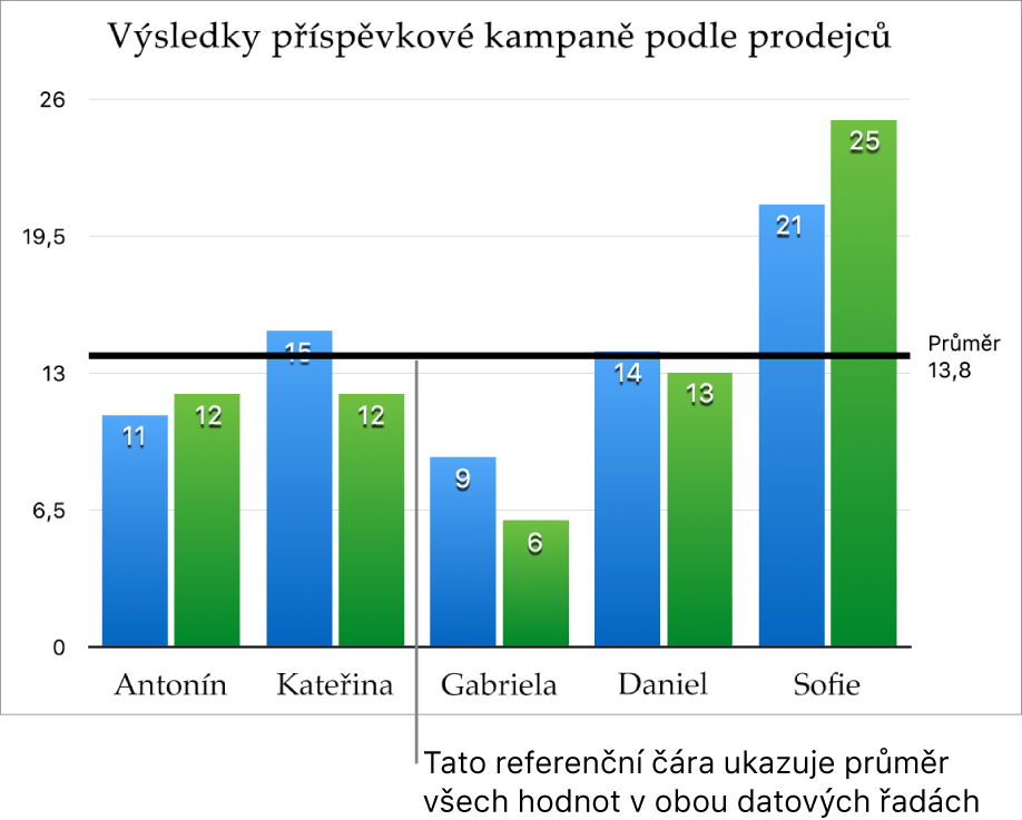 Sloupcový graf s referenční čárou, která znázorňuje průměrnou hodnotu