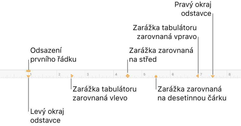 Pravítko s ovládacími prvky pro levé a pravé ohraničení, odsazení prvního řádku a čtyři druhy zarážek.