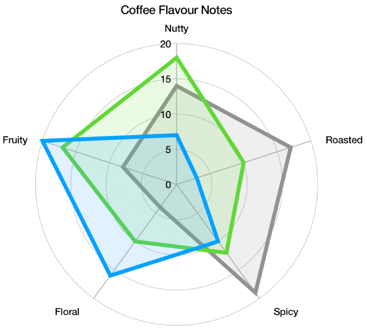 A radar chart with a curved grid shape and data series with colour fill and a stroke around the edge of each series.