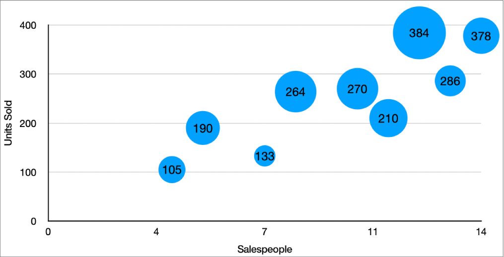 A bubble chart with a value label on each bubble.