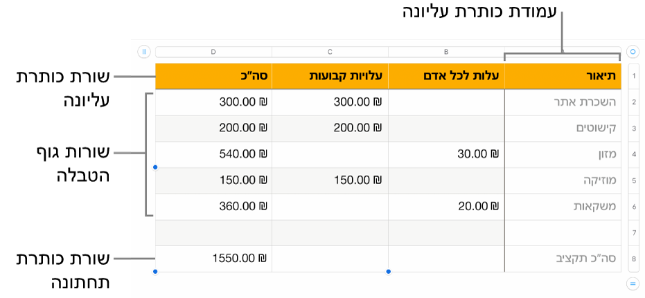 טבלה המציגה שורות ועמודות כותרת עליונה, גוף הטבלה וכותרת תחתונה.