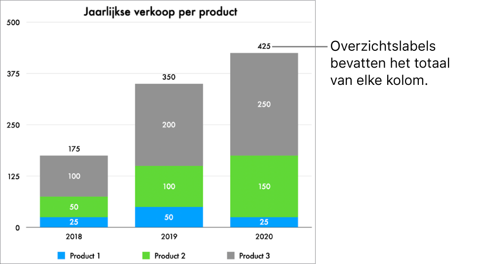 Een gestapeld staafdiagram met drie kolommen met gegevens, en een overzichtslabel met de totale verkoop bovenaan elke kolom.