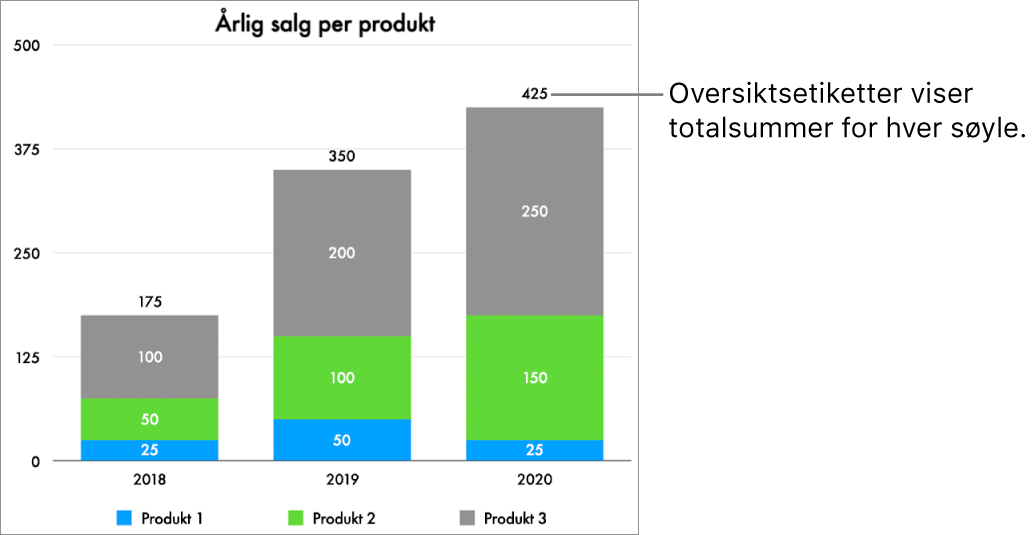 Et stablestolpediagram med tre kolonner med data og en oversiktsetikett som viser totalt salg over hver kolonne.