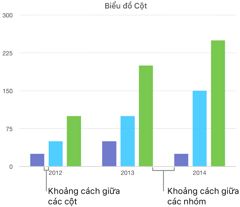 Biểu đồ cột hiển thị khoảng cách giữa các cột so với khoảng cách giữa các nhóm.