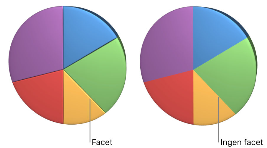 Et 3D-lagkagediagram med og uden facetkanter.