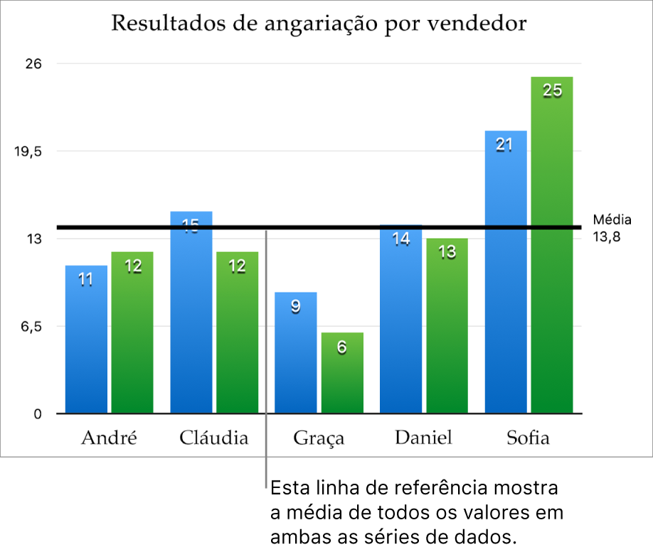 Um gráfico de colunas com uma linha de referência a mostrar o valor médio.