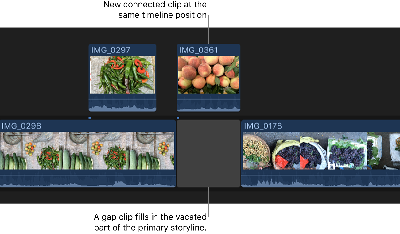 Ein Clip in der primären Handlung wird an der gleichen Zeitposition in den verbundenen Clip umgewandelt, die leere Stelle in der primären Handlung wird von einem Gap-Clip gefüllt