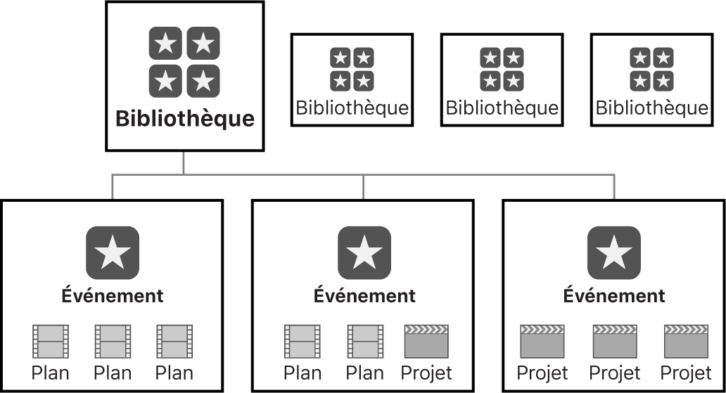 Bibliothèque avec trois évènements contenant des plans, des projets ou les deux