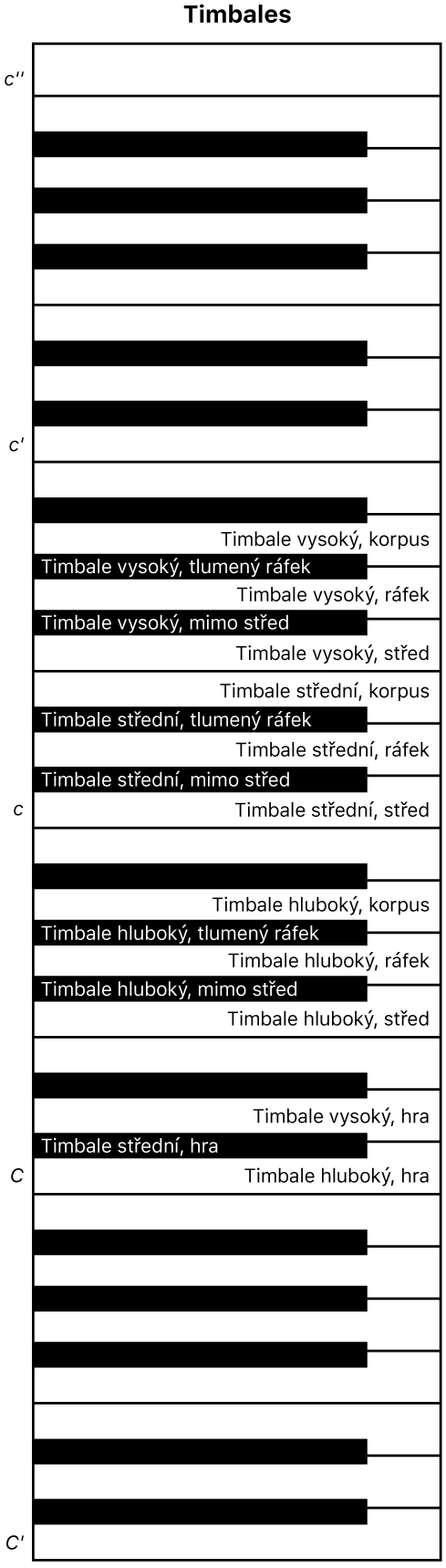 Obrázek. Mapa klávesnice pro hraní na timbales.