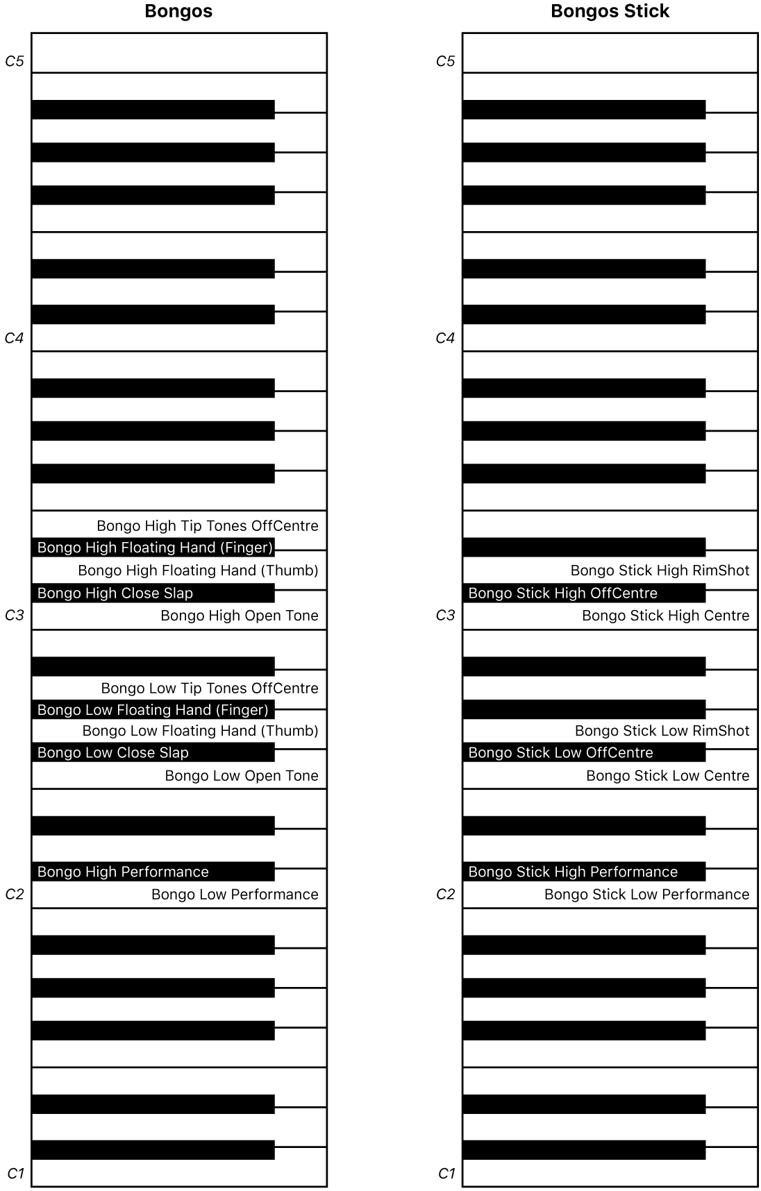 Figure. Bongos and Bongos Stick performance keyboard maps.