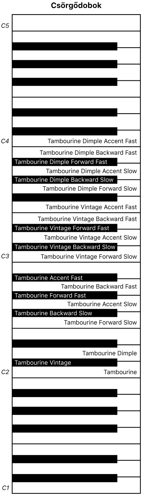 Ábra A Tambourines előadói összeállítás billentyűzetének elrendezése.