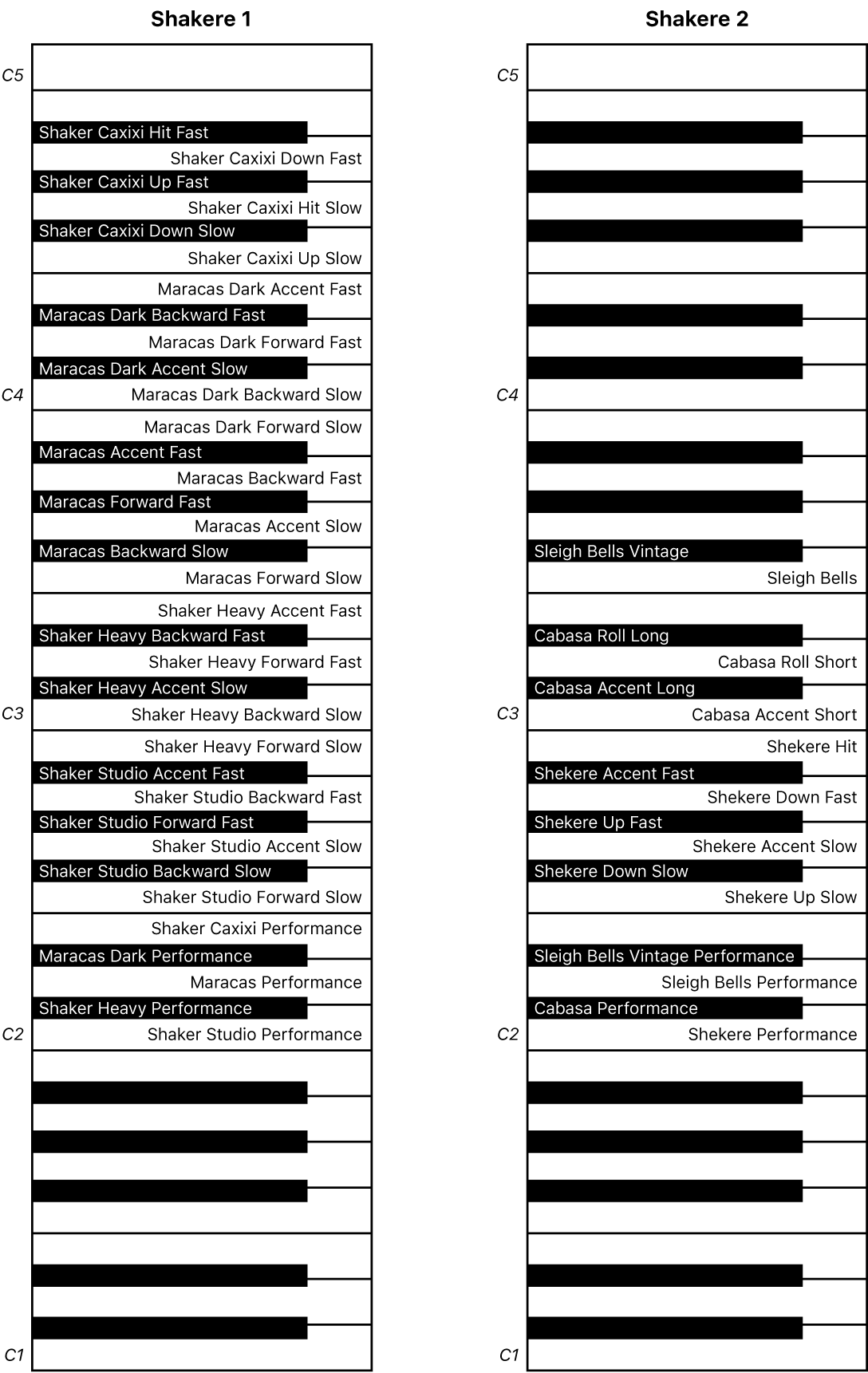 Figur. Framføringskeyboardtilordninger for Shakers 1 og Shakers 2.