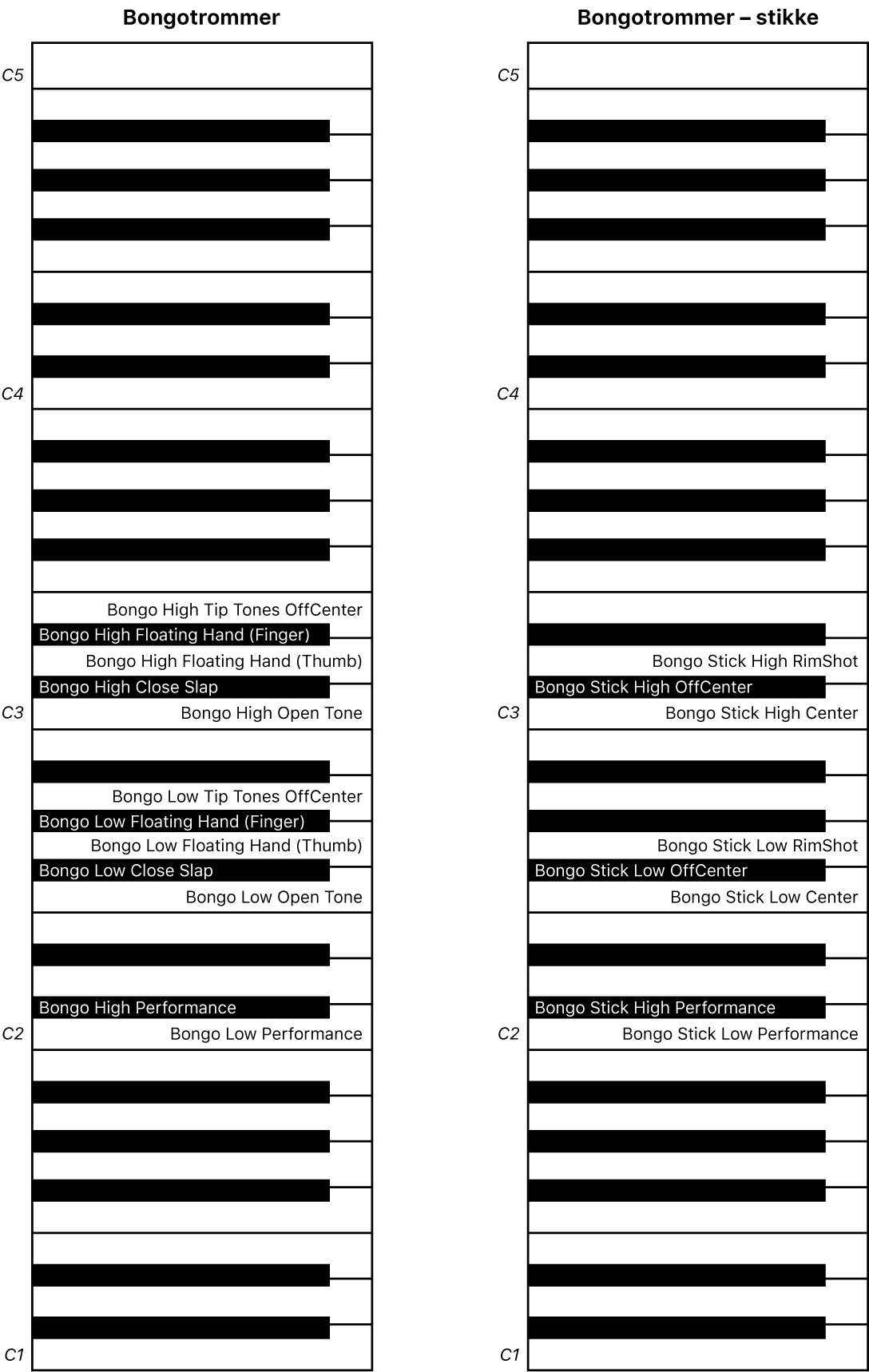 Figur. Framføringskeyboardtilordningene Bongotrommer og Bongotrommer – stikke.