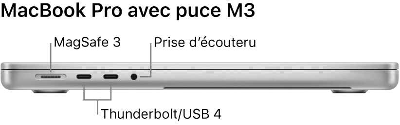 Le côté gauche d’un MacBook Pro 16 pouces, avec des légendes pour le port MagSafe 3, les deux ports Thunderbolt 4 (USB-C) et la prise casque.