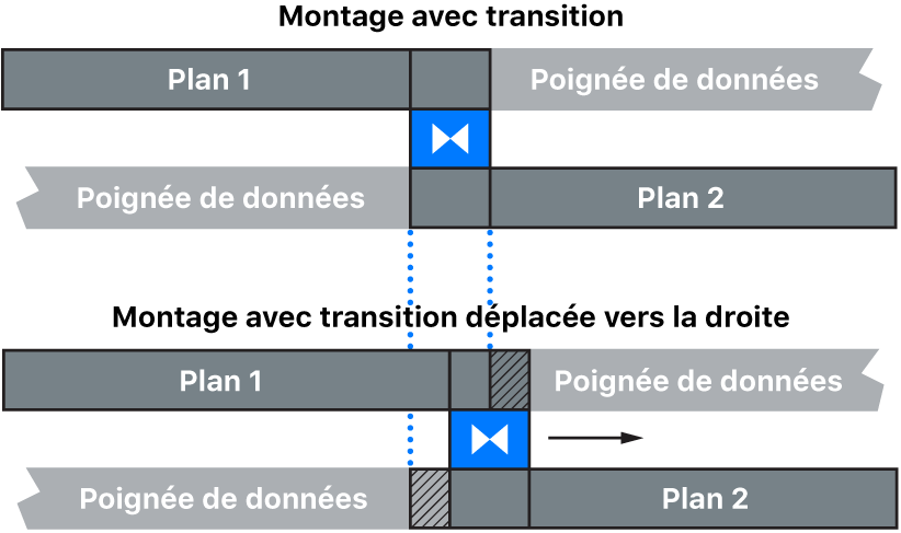 Déplacement de la transition vers la droite dans la timeline, poussant le point de montage sous la transition