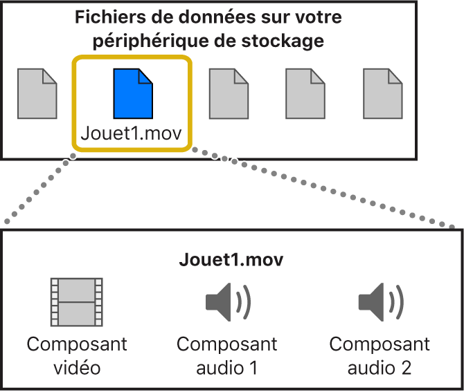 Fichier de données avec un composant vidéo et deux composants audio