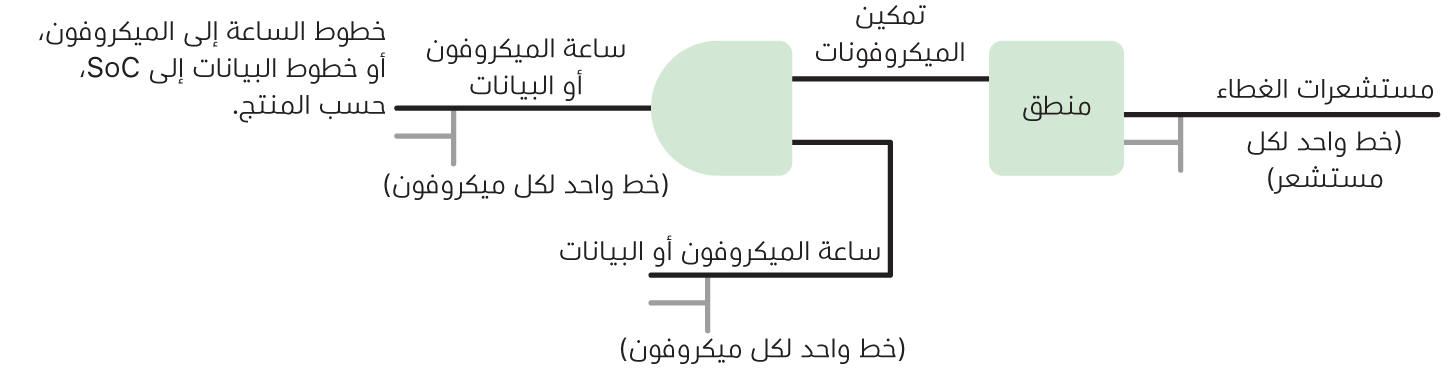 رسم تخطيطي يوضح منطق المكونات المادية في الحماية الخاصة بالميكروفون على طرازات iPad بدءًا من عام 2020 وبعض طرازات MacBook Pro و MacBook Air.