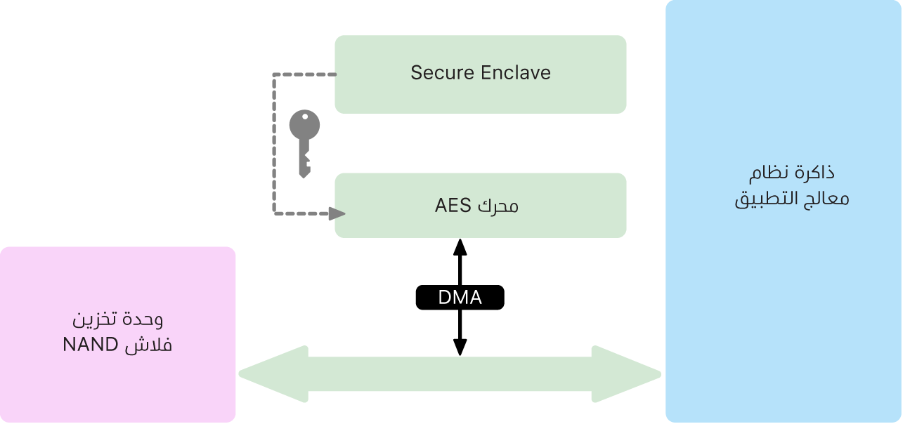 مخطط يظهر كيفية دعم محرك AES لتشفير سرعة الخط على مسار DMA لتشفير البيانات وإلغاء تشفيرها بفعالية، حيث تتم كتابتها وقراءتها على وحدة التخزين.