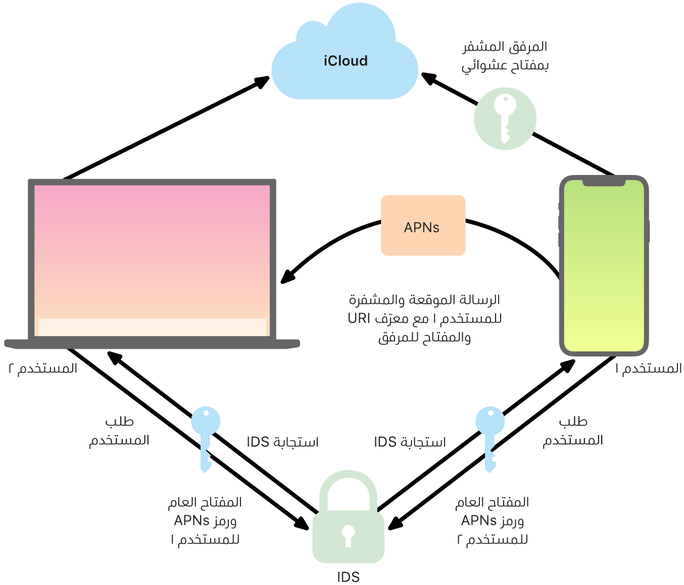 مخطط يوضح كيفية إرسال الرسائل واستلامها من iMessage.